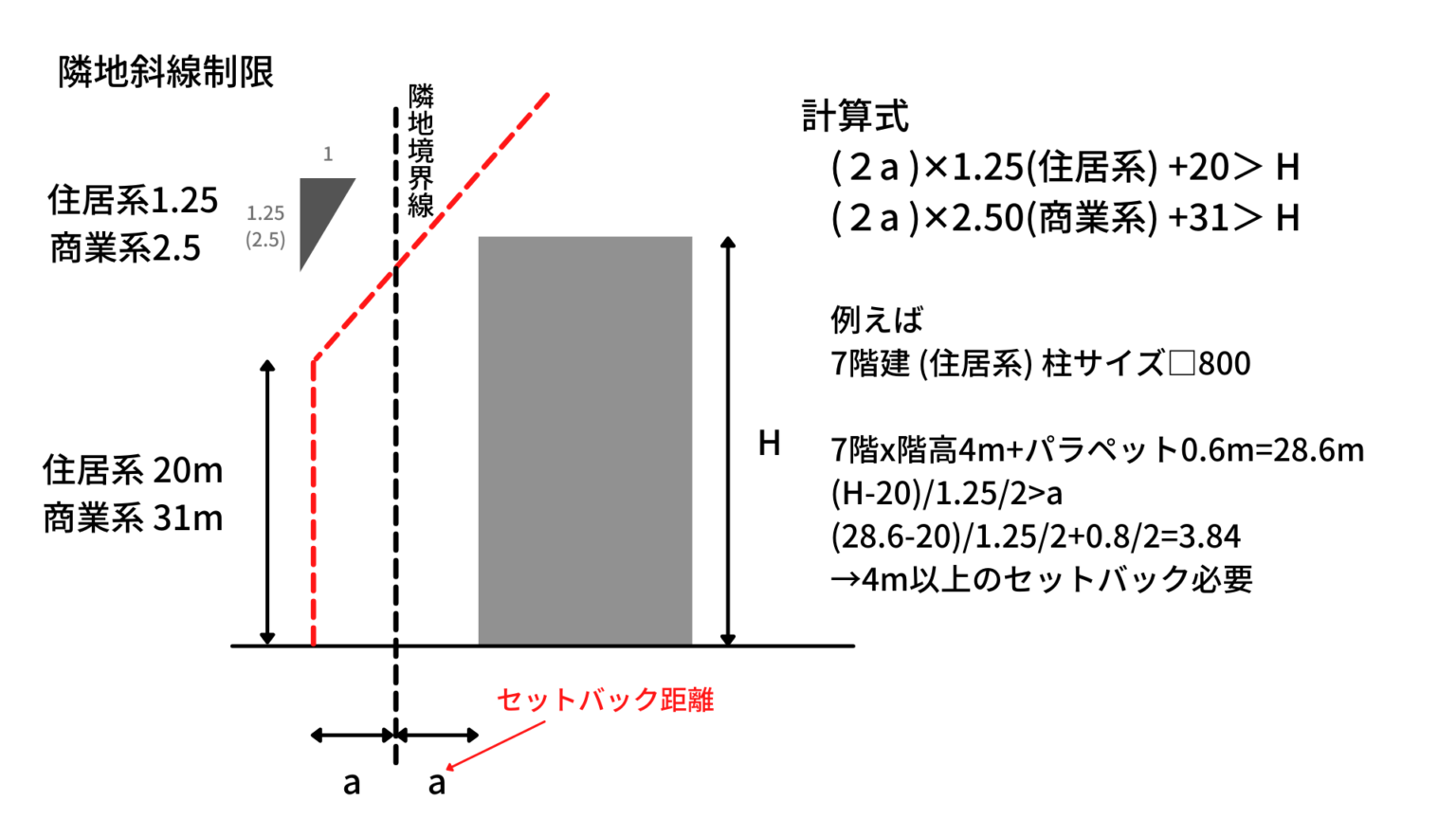 一級建築士試験 製図試験 絶対守るべき法規編 建築構造の備忘録 一級建築士試験 製図試験 絶対守るべき法規編 建築構造の備忘録